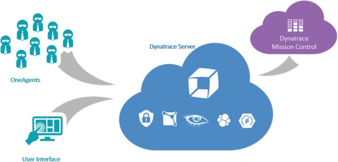 Dynatrace Managed